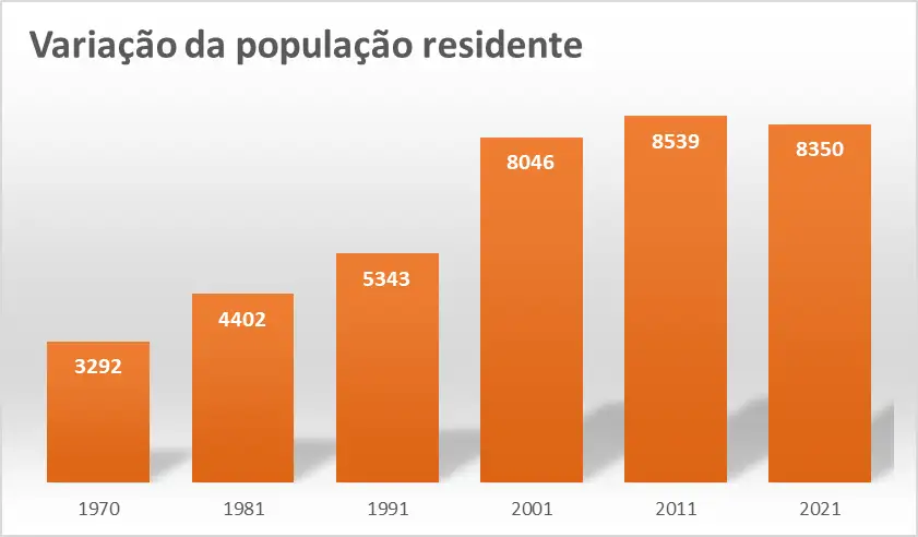 Censos 2021 - Abraveses