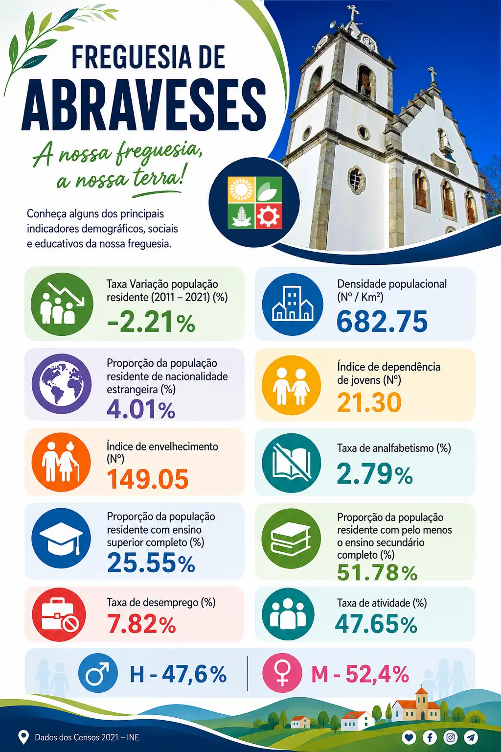 Censos 2021 - Abraveses